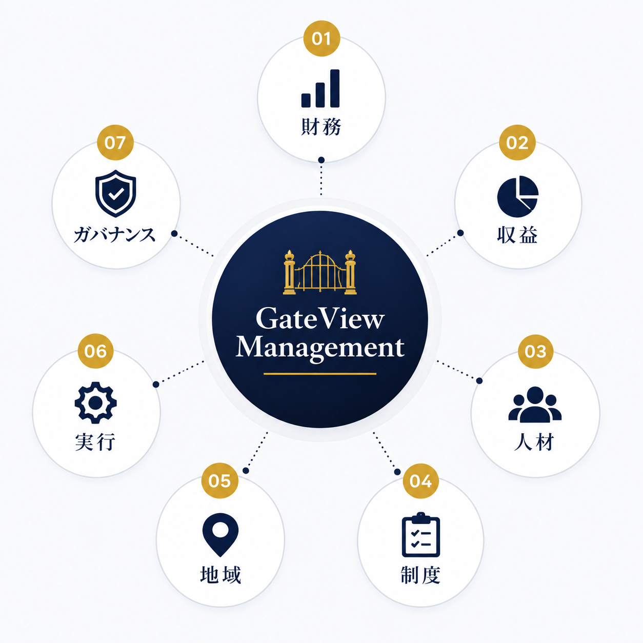 GateView Managementが財務、収益、人材、制度、地域、実行、ガバナンスの7視点を横断して経営成立性を判断する概念図。