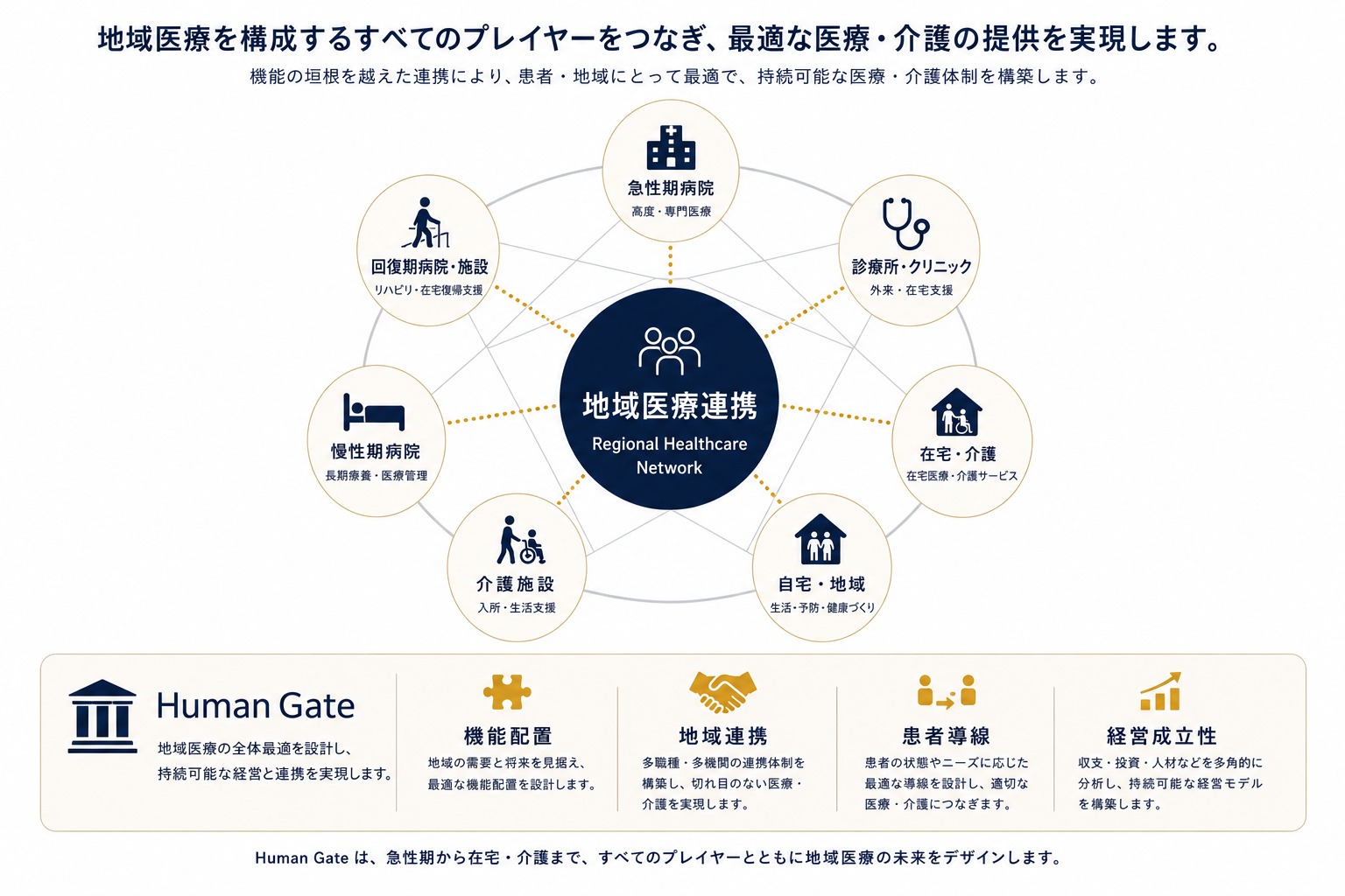地域医療連携。急性期、回復期、慢性期、診療所・クリニック、在宅・介護、介護施設、自宅・地域を同格の地域資源として接続し、Human Gateが機能配置、地域連携、患者導線、経営成立性を横断して設計する概念図。