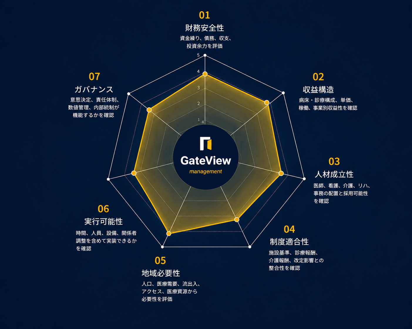 GateView Management 7軸評価レーダー。財務安全性、収益構造、人材成立性、制度適合性、地域必要性、実行可能性、ガバナンスを評価する概念図。